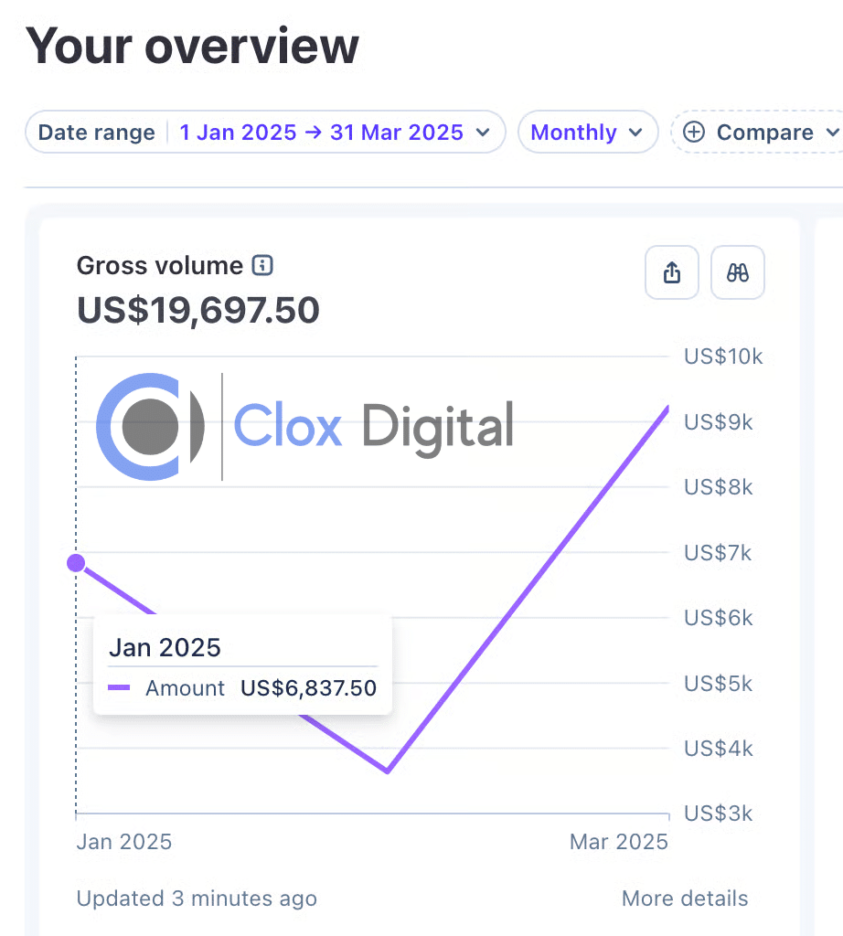How We Generated Over $19,000 in Monthly Sales for a foreign Brand